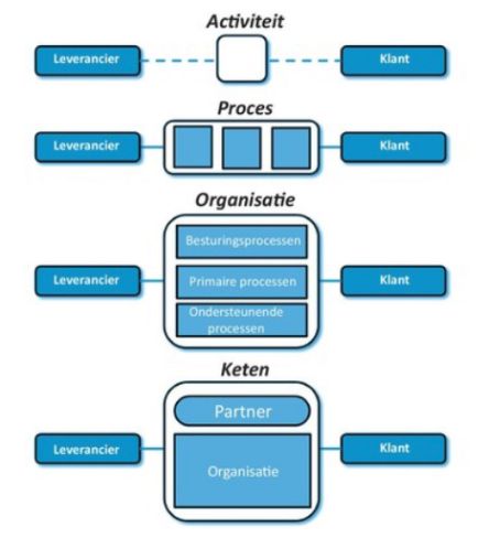 ink managementfilosofie proces activiteit keten organisatie
